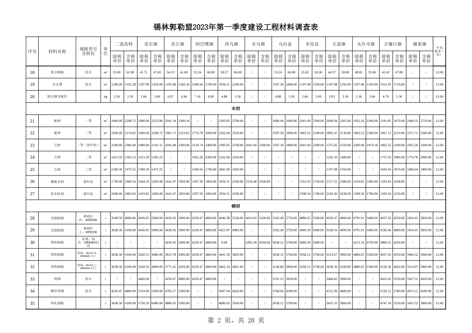 锡林郭勒盟2023年第1季度建设工程材料信息价.xlsx_第2页