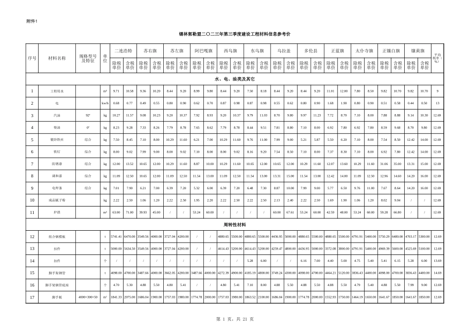 锡林郭勒盟2023年第3季度建设工程材料信息价.xlsx_第1页
