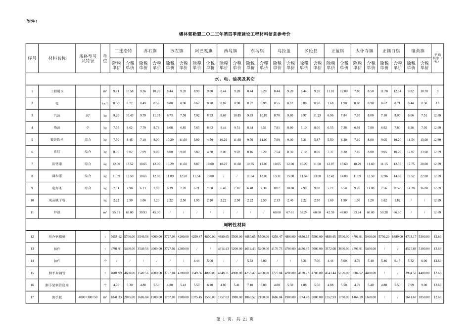 锡林郭勒盟2023年第四季度建设工程材料信息价.xlsx_第1页