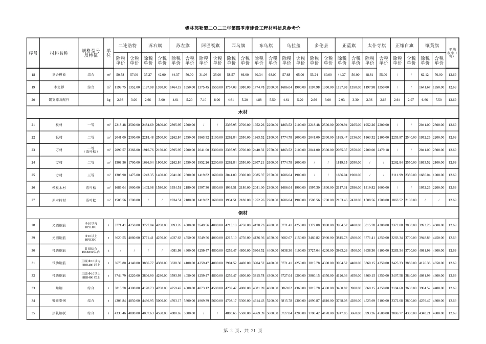 锡林郭勒盟2023年第四季度建设工程材料信息价.xlsx_第2页