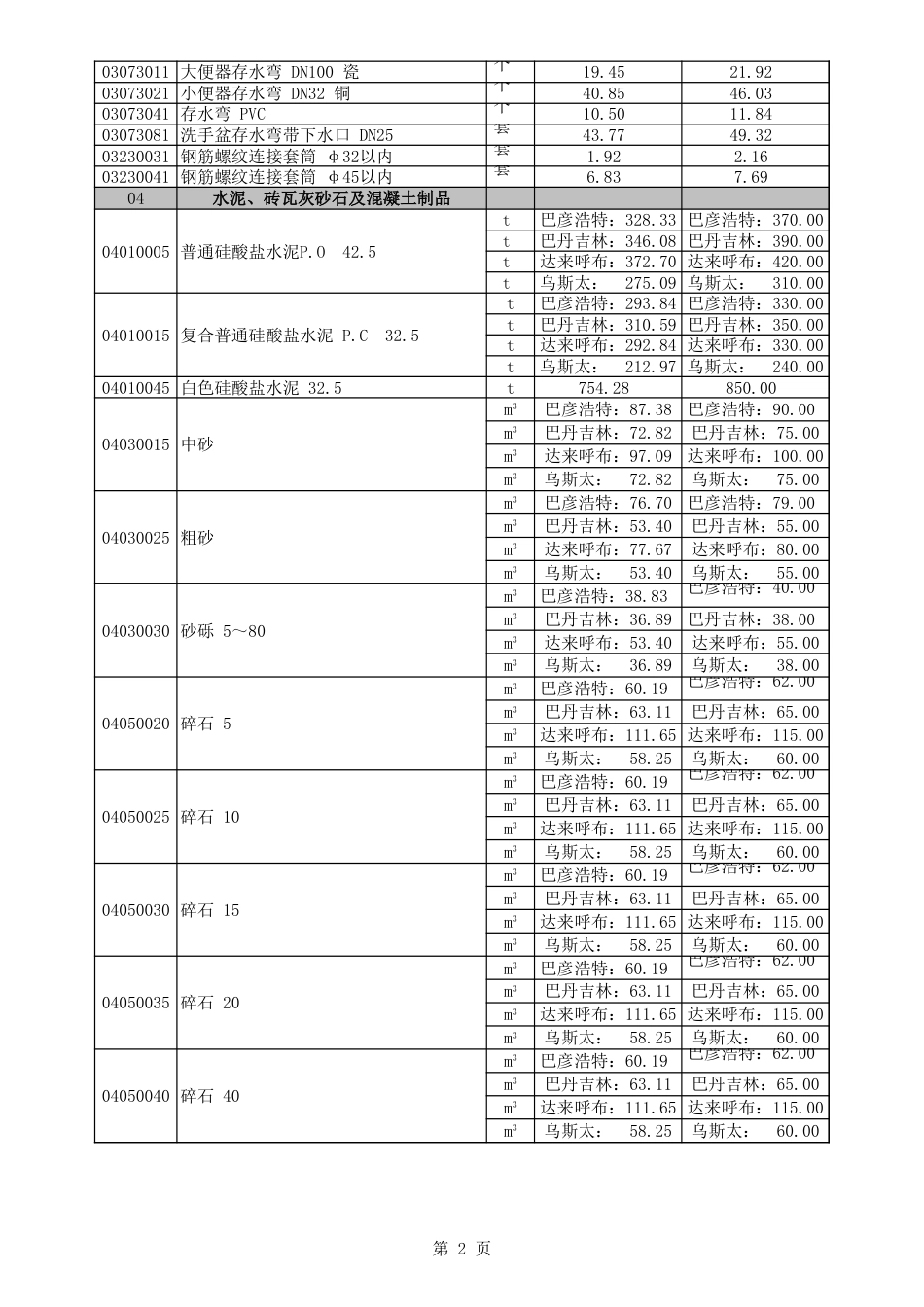 阿拉善盟建设工程材料2023年1-2月价格信息.xls_第2页