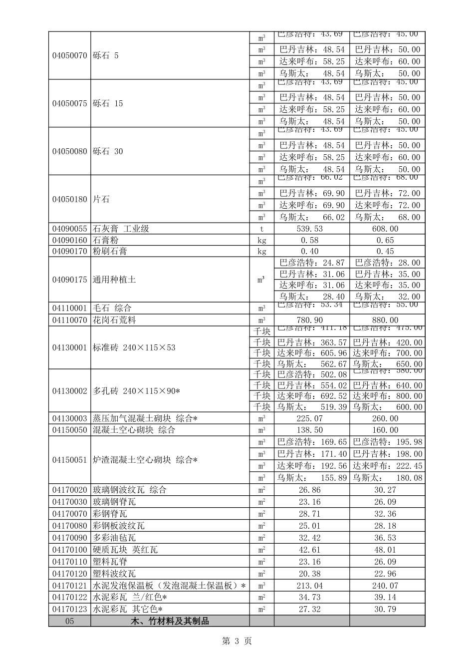 阿拉善盟建设工程材料2023年1-2月价格信息.xls_第3页