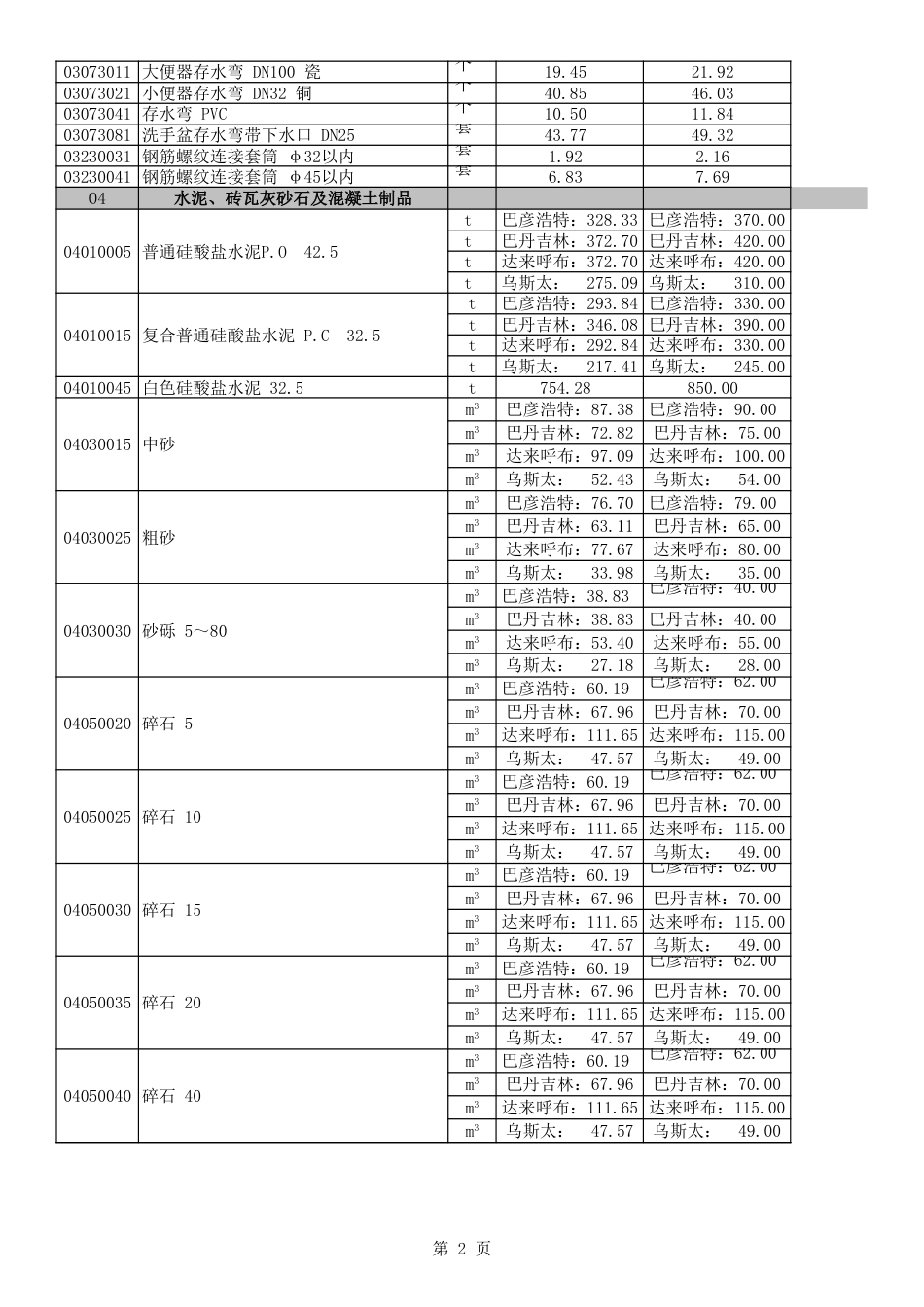 阿拉善盟建设工程材料2023年3-4月价格信息.xls_第2页