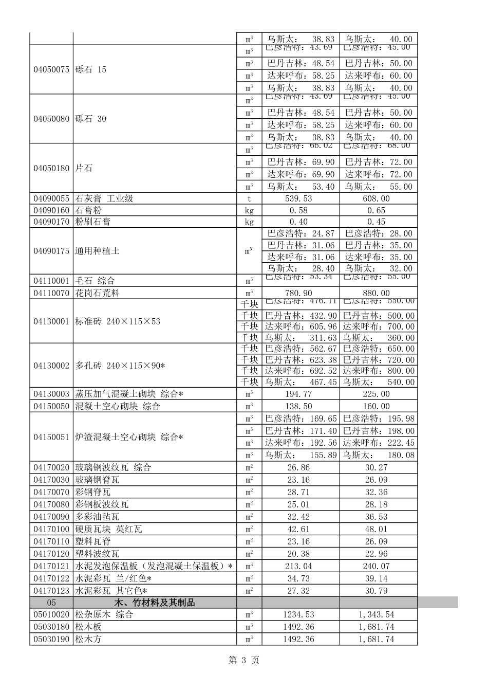 阿拉善盟建设工程材料2023年7-8月价格信息表.xls_第3页