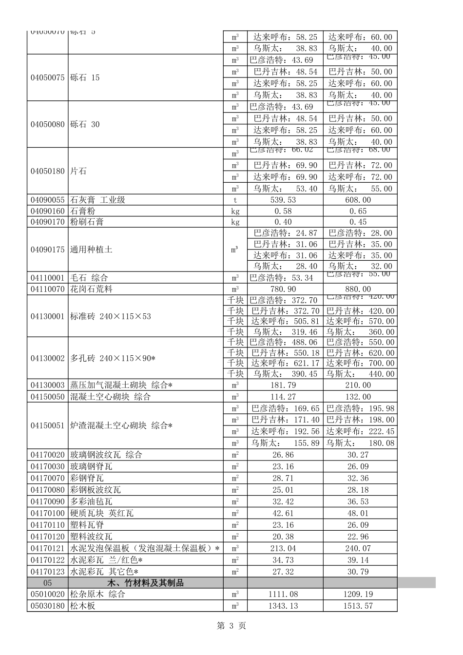 阿拉善盟建设工程材料2023年9-10月价格信息表.xls_第3页