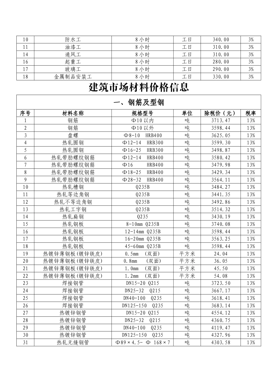 长春市2024第1季度建设工程价格信息.doc_第3页