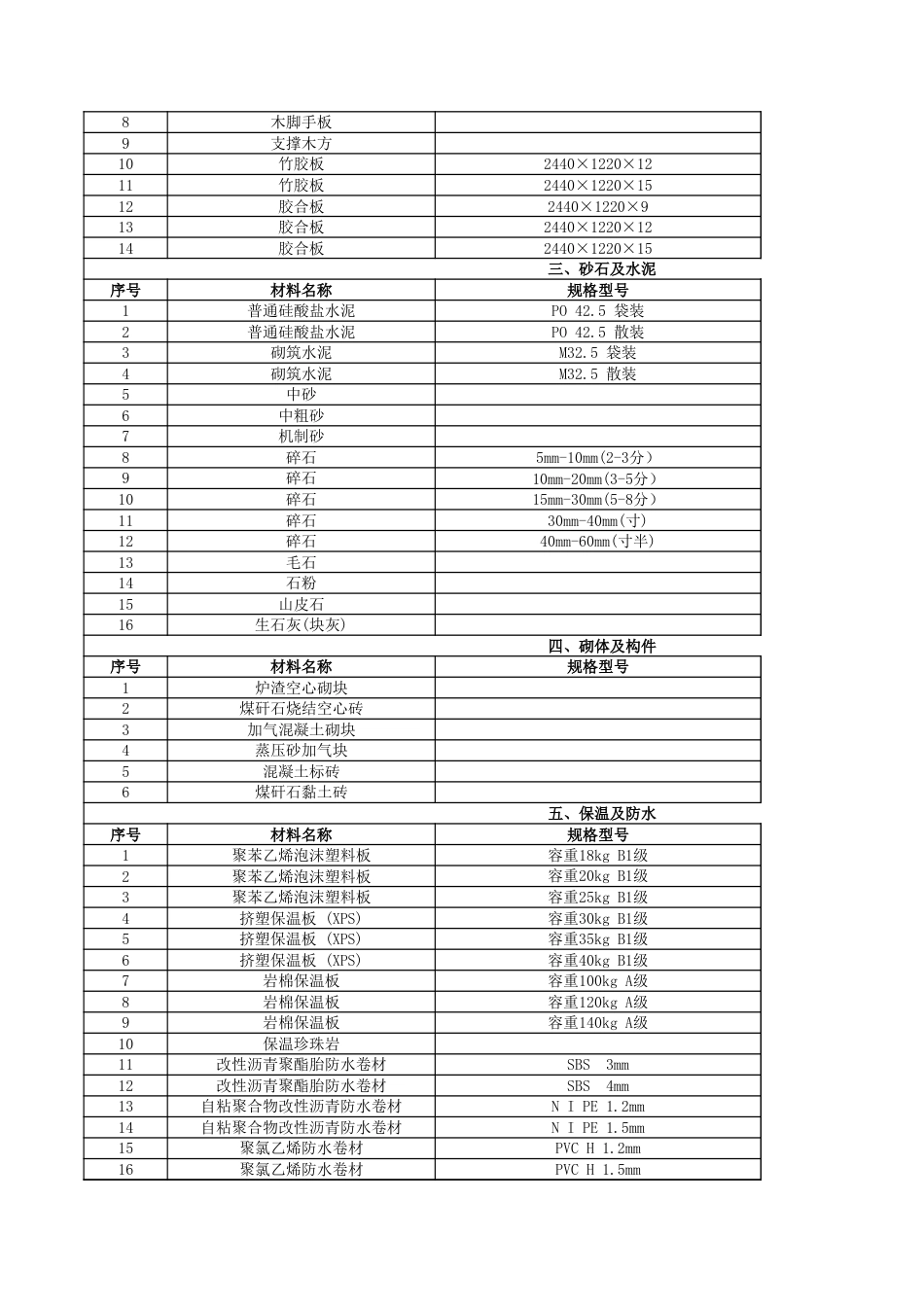 长春市2023年第四季度建设工程材料价格信息.xls_第3页