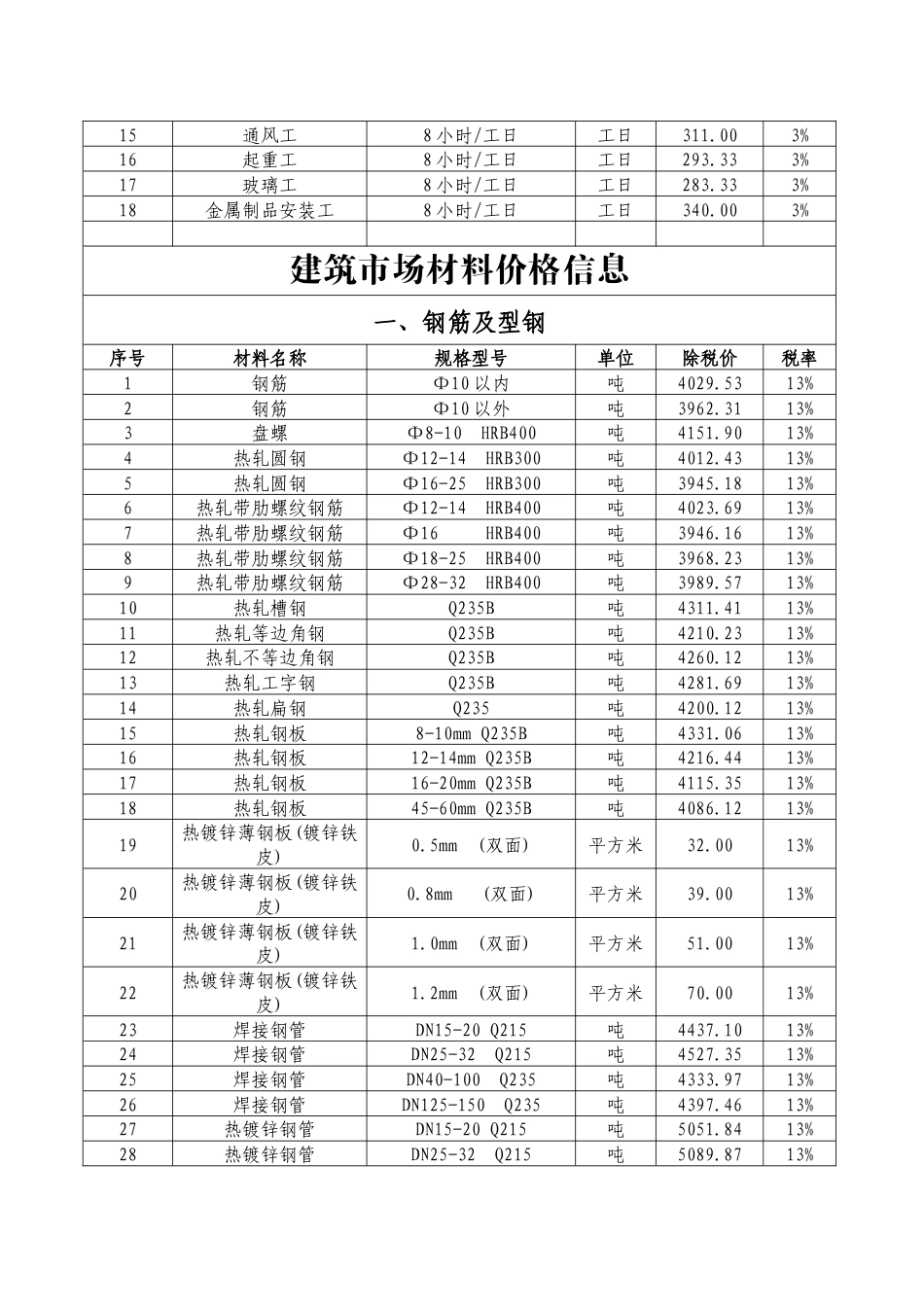 梅河口市2024年一季度价格信息.docx_第3页