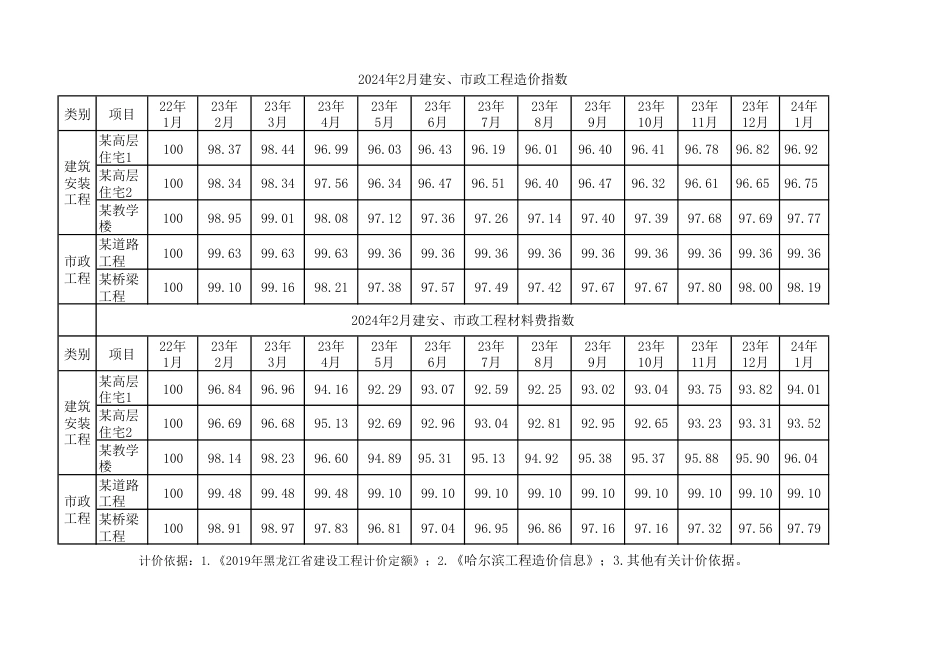哈尔滨2024年2月建安市政工程造价指数汇总.pdf_第1页