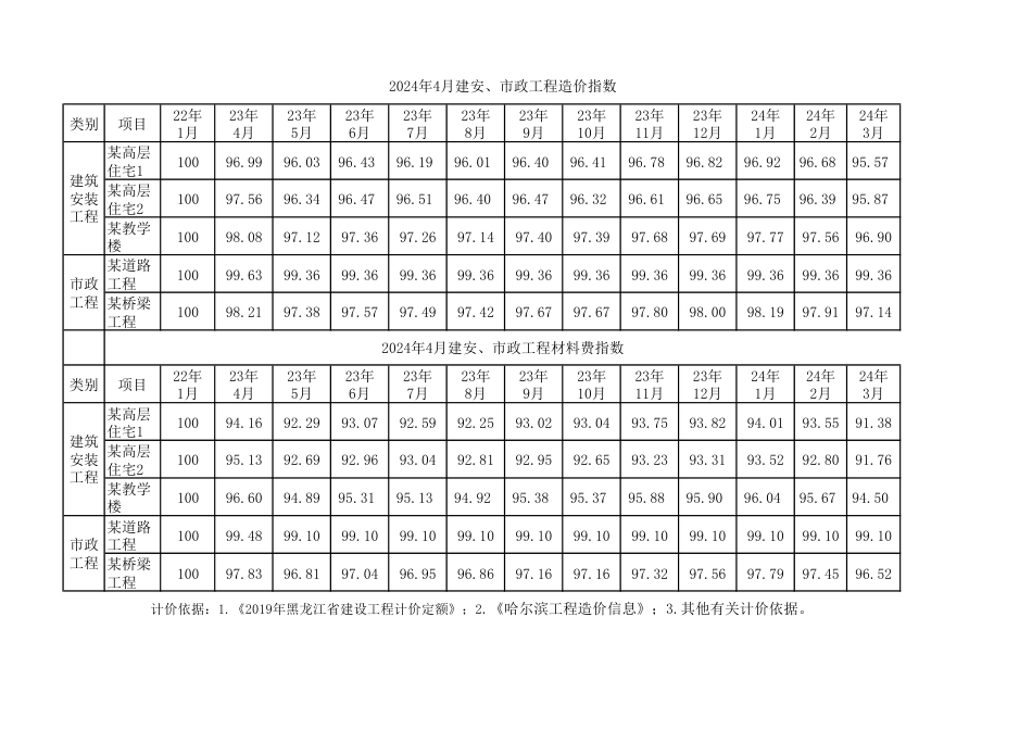 哈尔滨2024年4月建安市政工程造价指数汇总.pdf_第1页