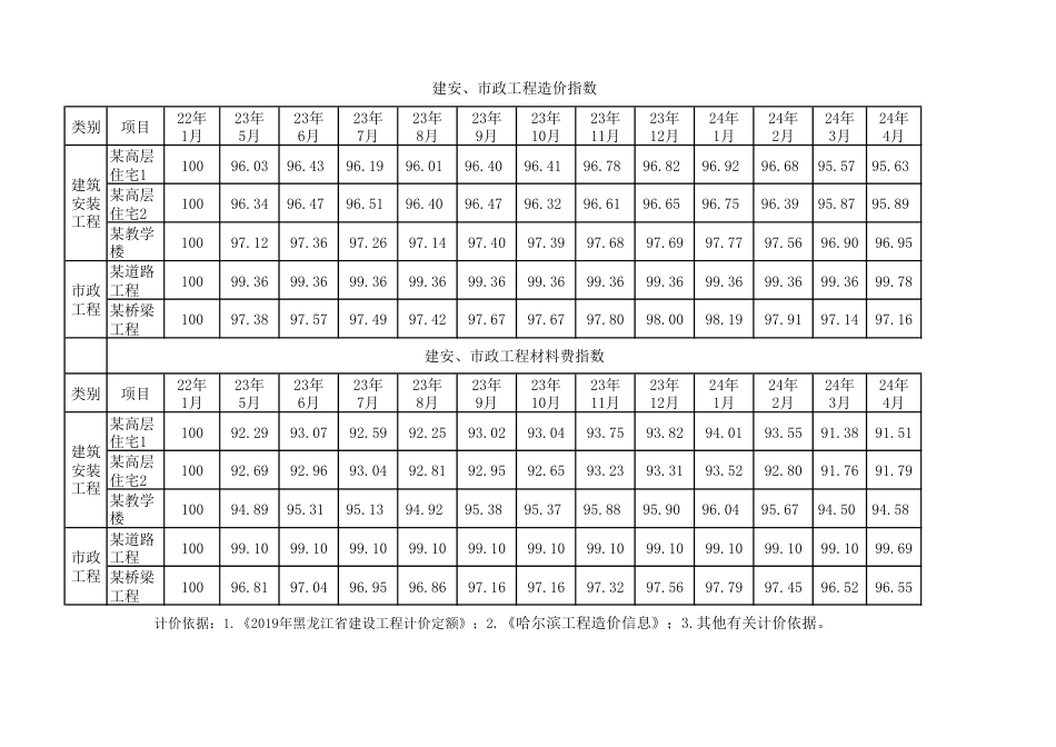 哈尔滨2024年5月建安市政工程造价指数汇总.pdf_第1页