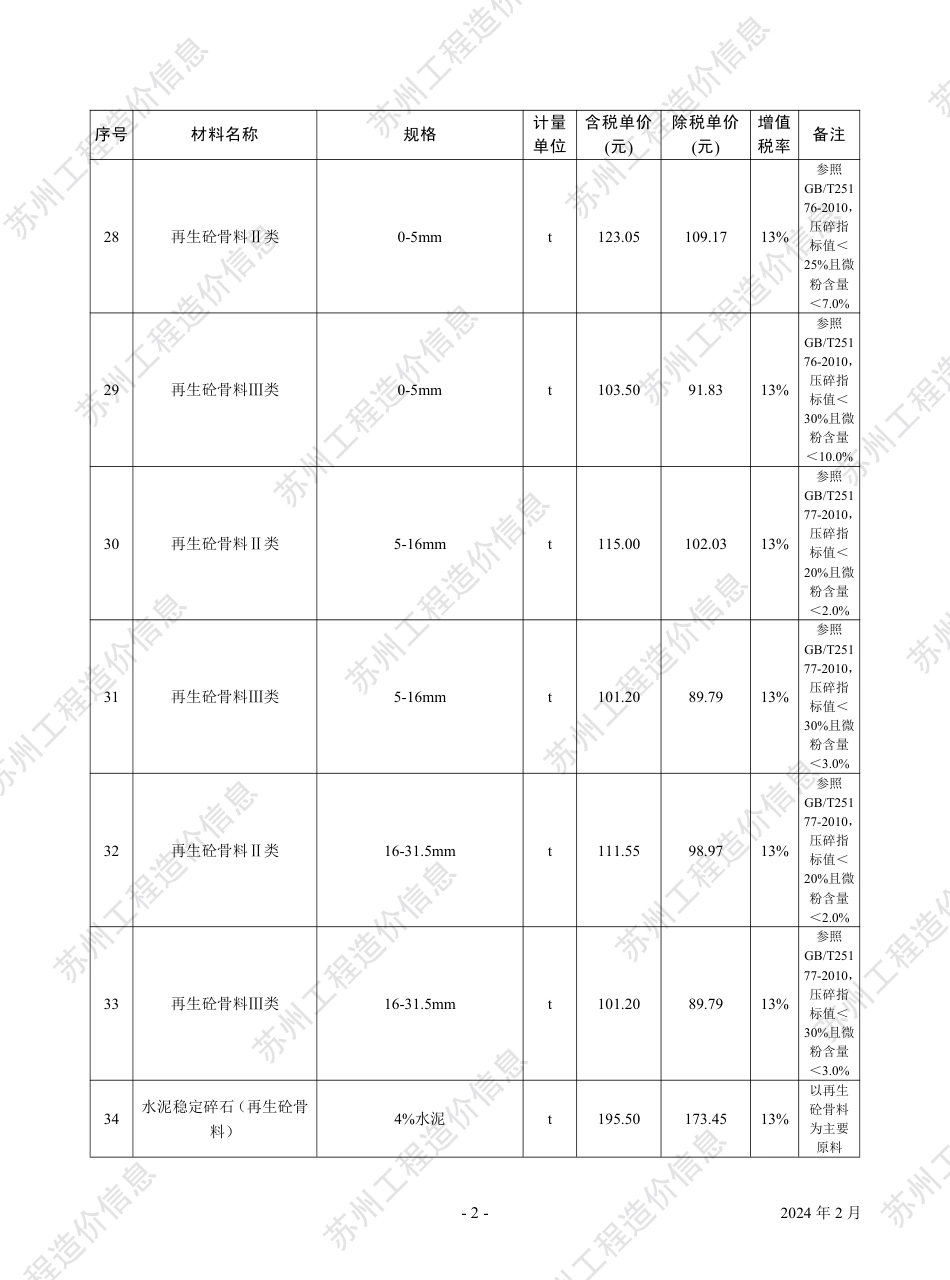 苏州市2024年2月建设工程价格信息.pdf_第3页