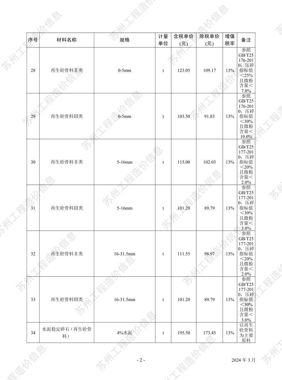 苏州市2024年3月建设工程价格信息(以此为准).pdf_第3页