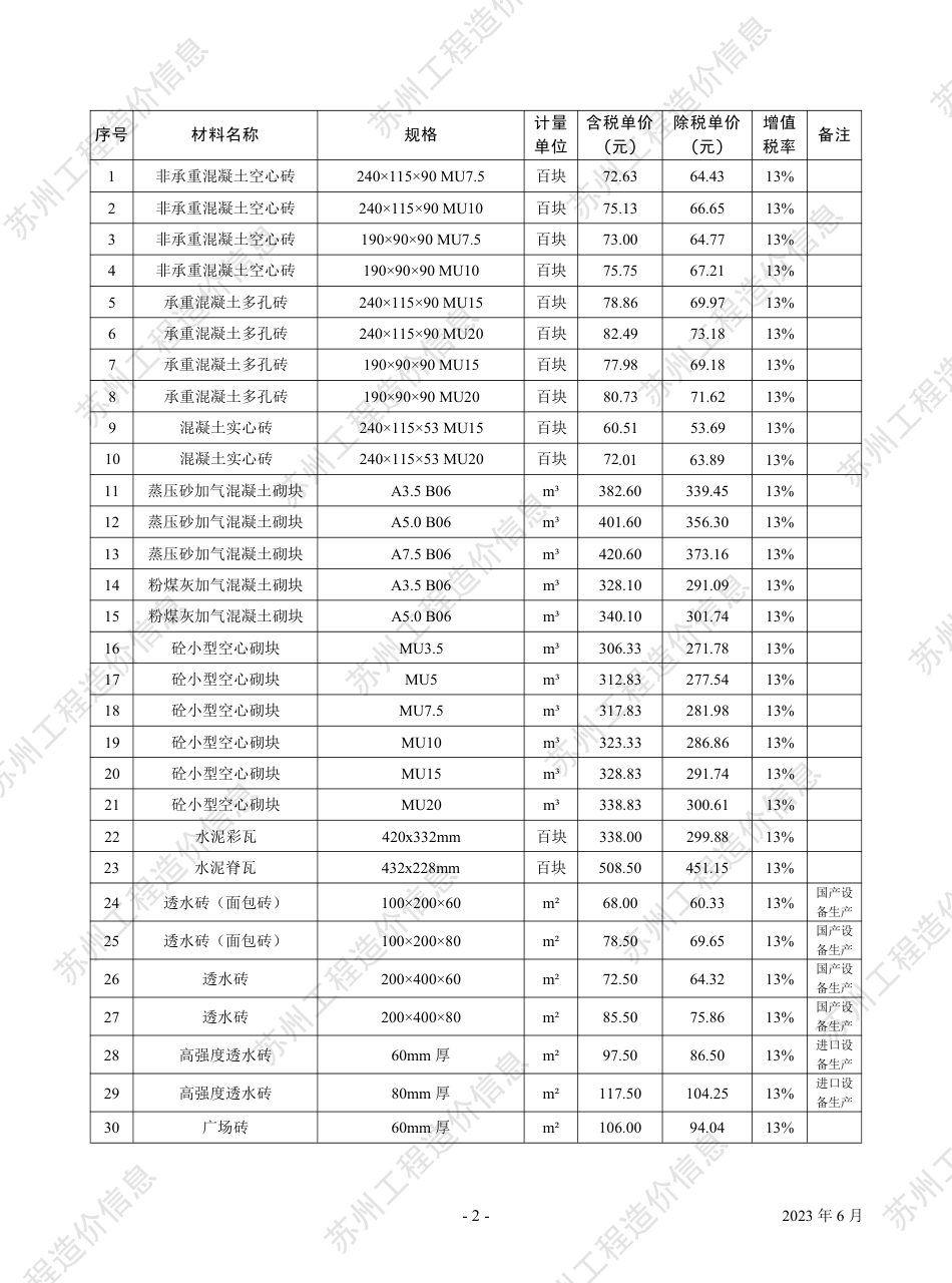 苏州市2023年6月建设工程价格信息.pdf_第3页