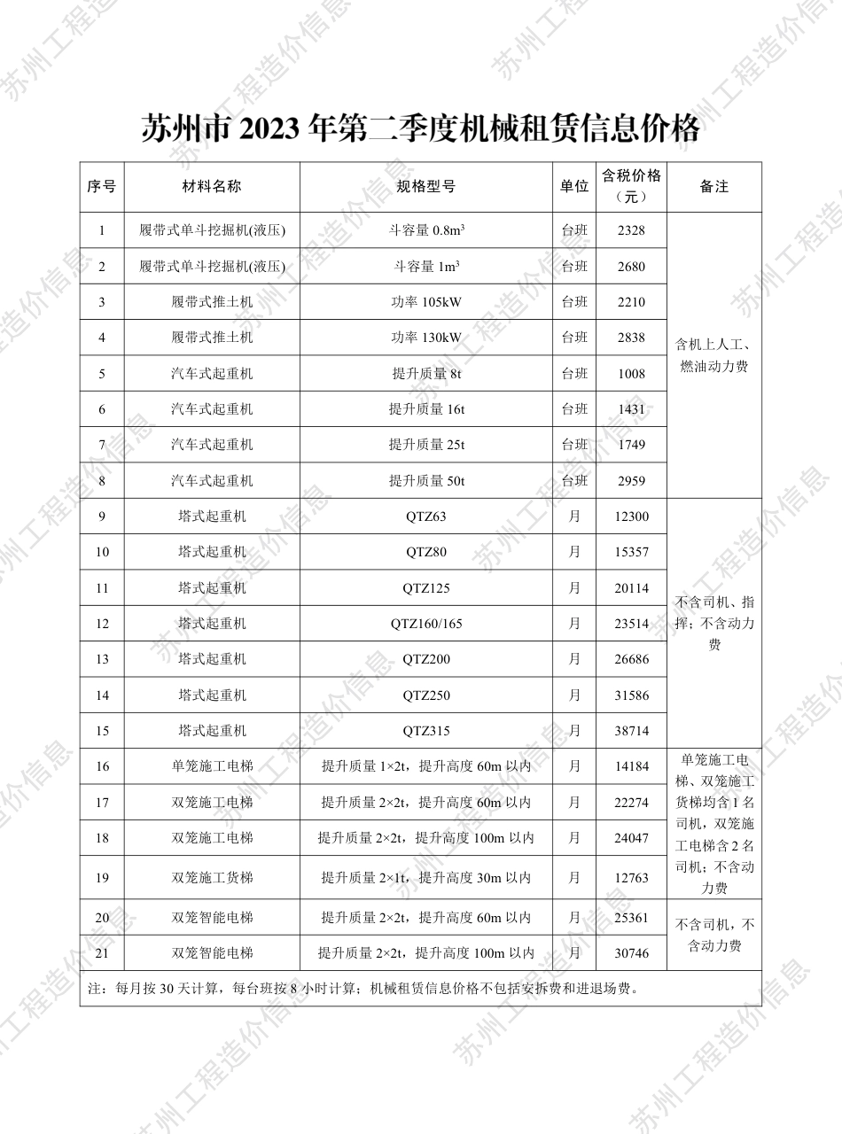 苏州市2023年第二季度机械租赁信息价格.pdf_第1页