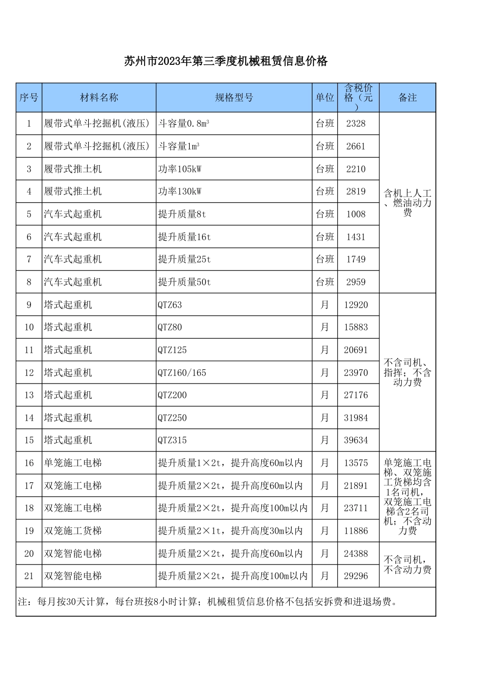 苏州市2023年第三季度机械租赁信息价格.xls_第1页