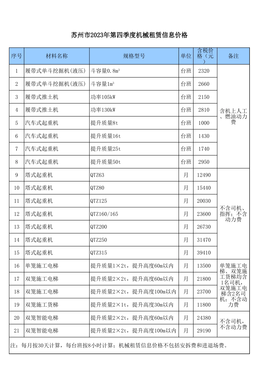 苏州市2023年第四季度机械租赁信息价格.xls_第1页
