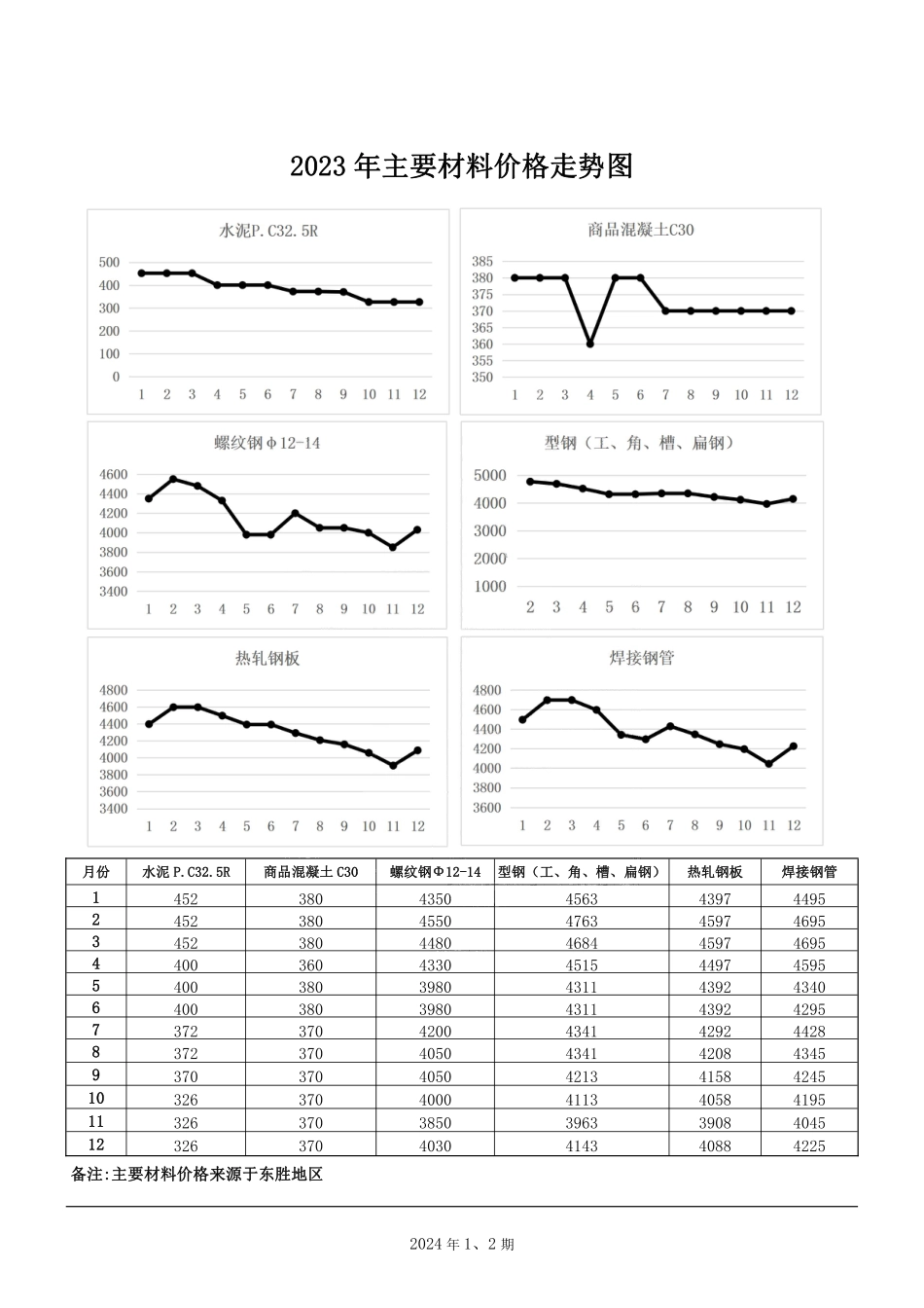 鄂尔多斯市2024年1月、2月份建设工程造价信息.pdf_第2页