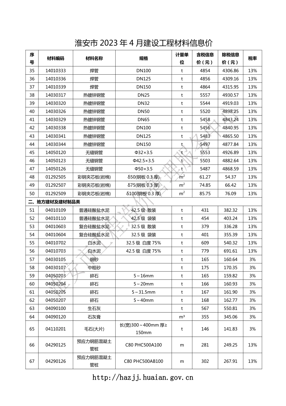 淮安市2023年4月建设工程材料信息价.pdf_第2页