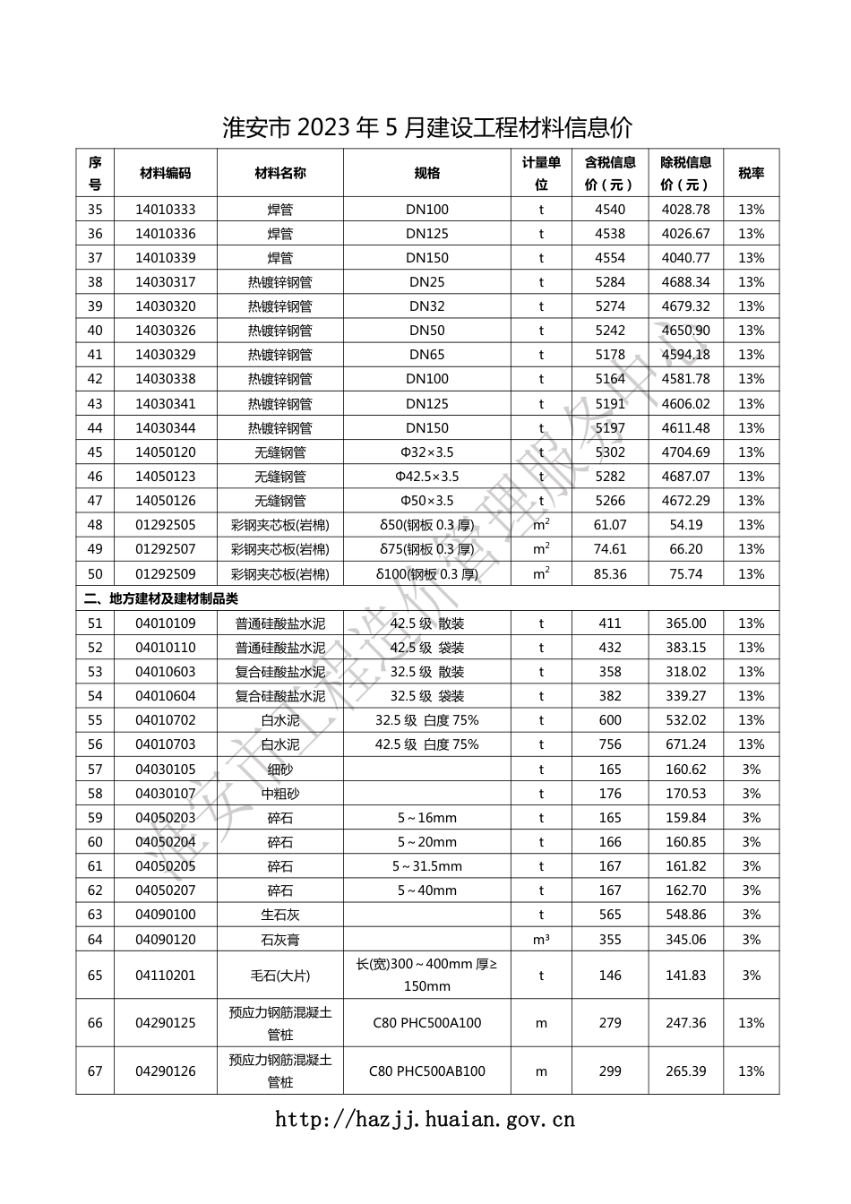 淮安市2023年5月建设工程材料信息价.pdf_第2页