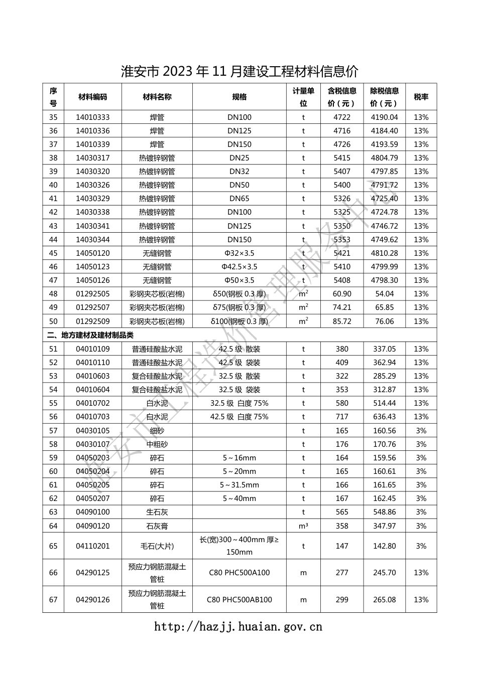 淮安市2023年11月建设工程材料信息价.pdf_第2页