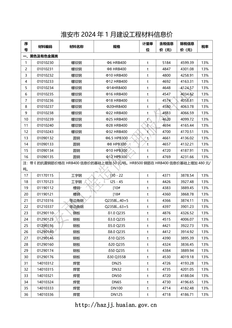 淮安市2024年1月建设工程材料信息价.pdf_第1页