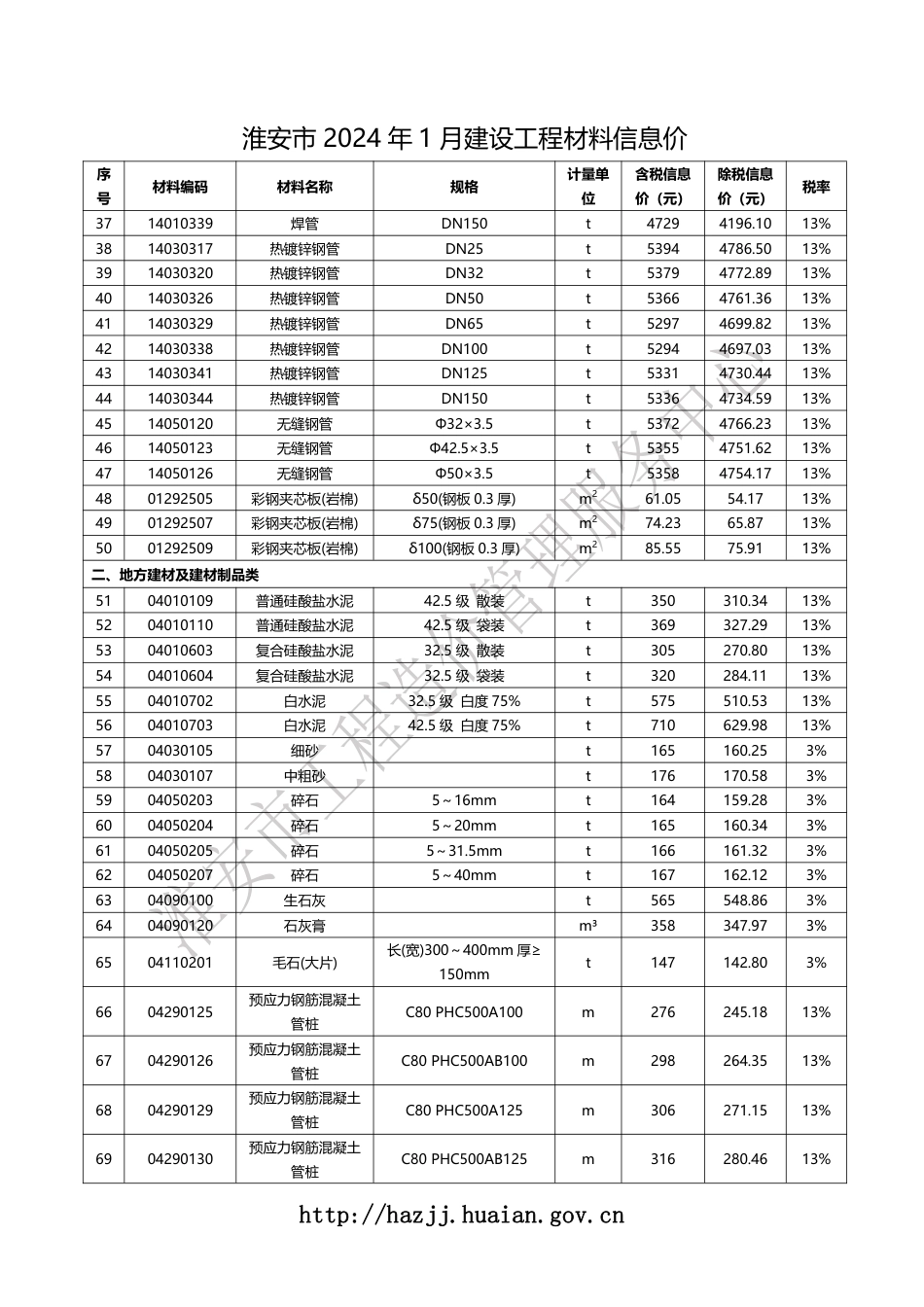 淮安市2024年1月建设工程材料信息价.pdf_第2页