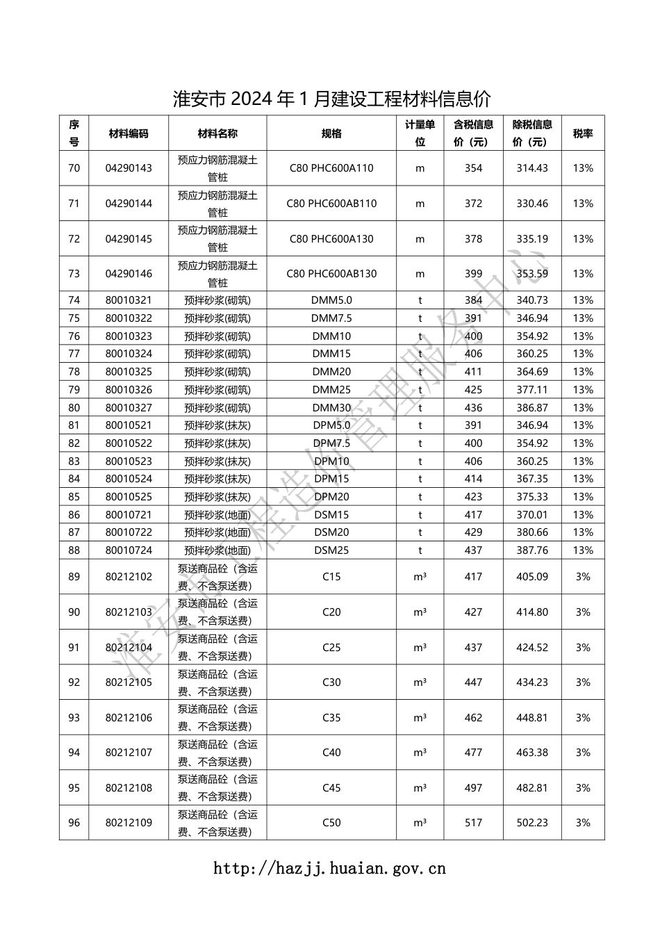 淮安市2024年1月建设工程材料信息价.pdf_第3页