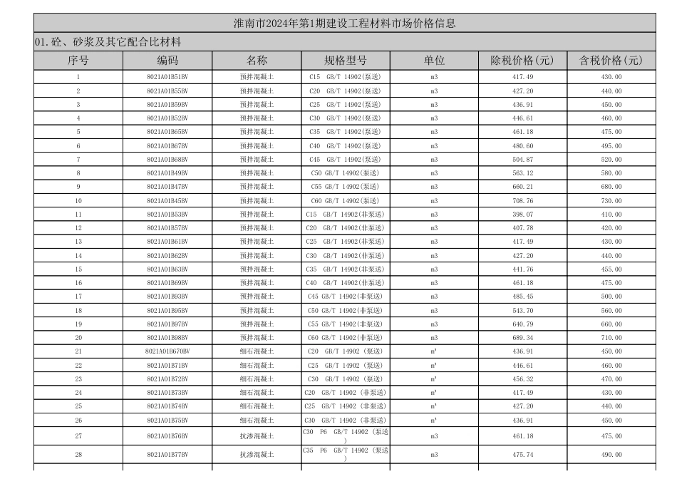 淮南市2024年第1期建设工程材料市场价格信息.pdf_第1页