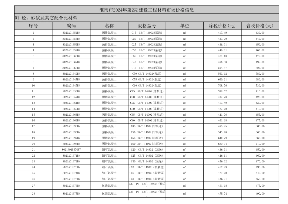 淮南市2024年第2期建设工程材料市场价格信息.pdf_第1页