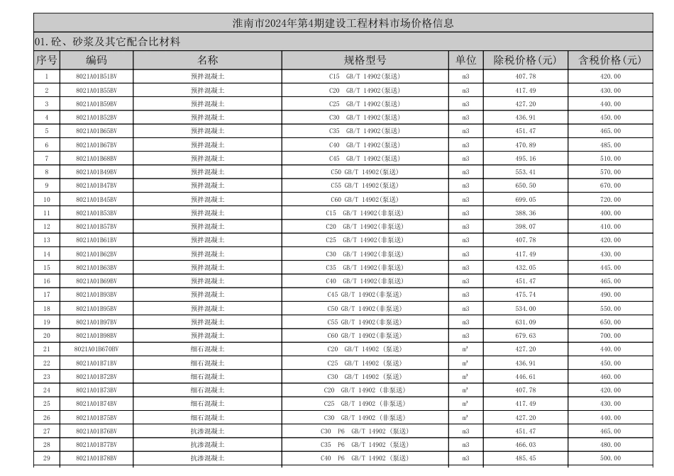 淮南市2024年第4期建设工程材料市场价格信息.pdf_第1页