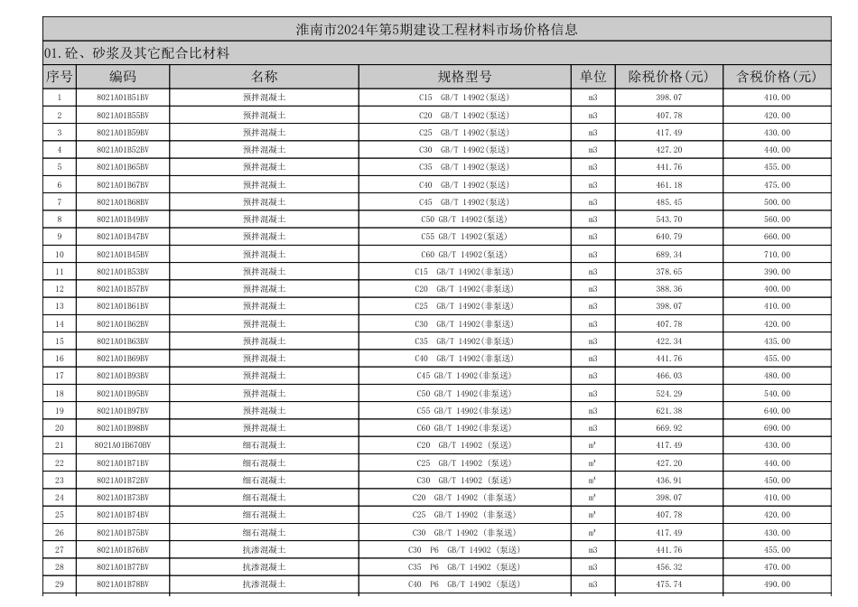 淮南市2024年第5期建设工程材料市场价格信息.pdf_第1页