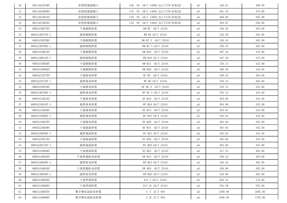 淮南市2024年第5期建设工程材料市场价格信息.pdf_第2页
