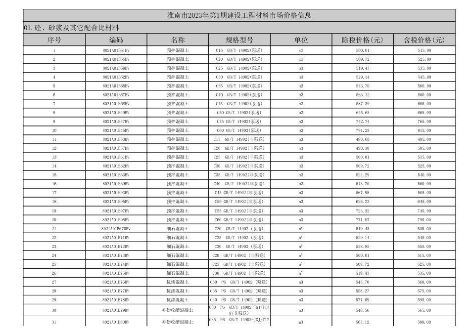 淮南市2023年1月（第1期）建设工程材料市场价格信息.pdf_第1页