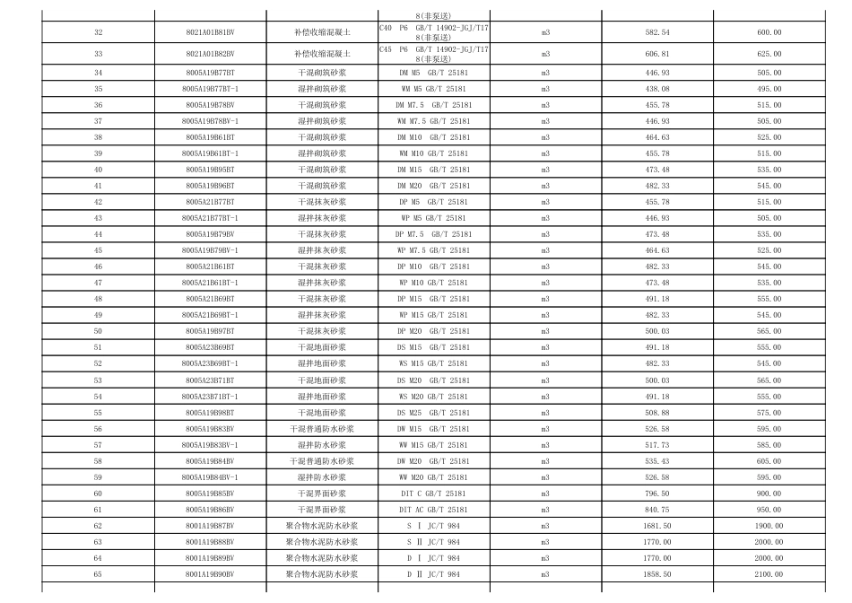 淮南市2023年1月（第1期）建设工程材料市场价格信息.pdf_第2页