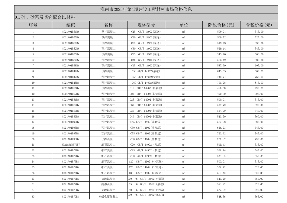 淮南市2023年4月（第4期）建设工程材料市场价格信息.pdf_第1页