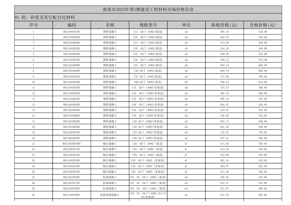 淮南市2023年5月（第5期）建设工程材料市场价格信息.pdf_第1页