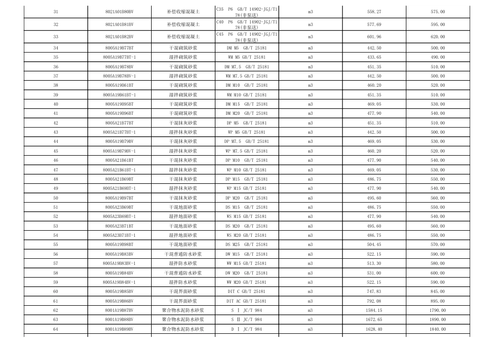 淮南市2023年5月（第5期）建设工程材料市场价格信息.pdf_第2页