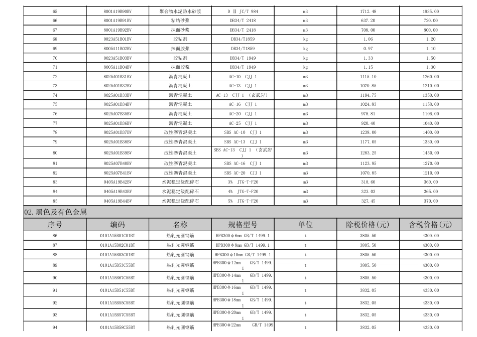 淮南市2023年6月（第6期）建设工程材料市场价格信息.pdf_第3页