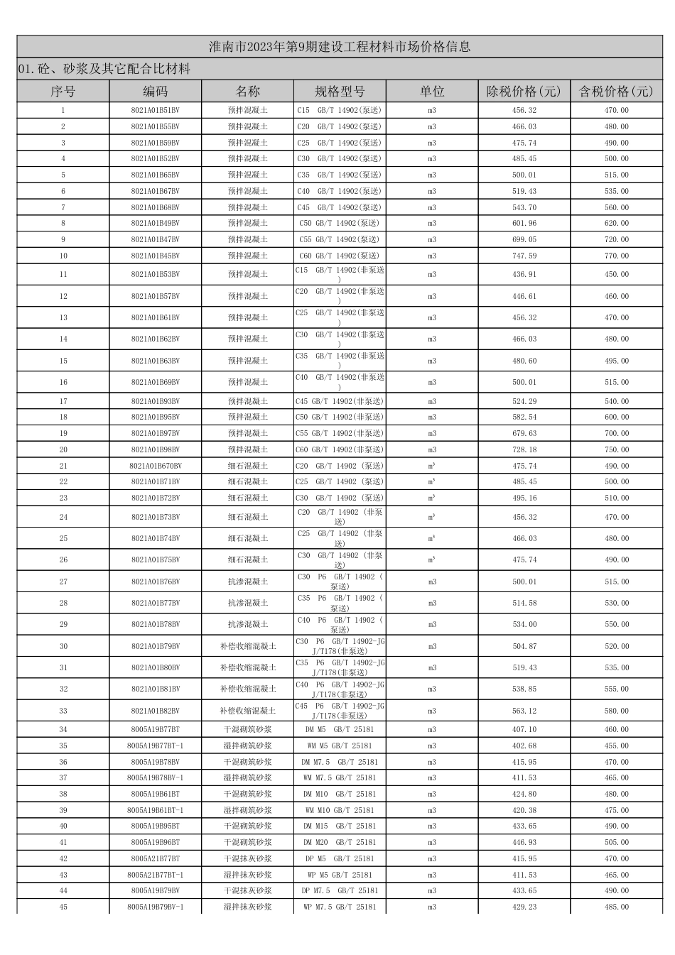 淮南市2023年第9期建设工程材料市场价格信息.pdf_第1页