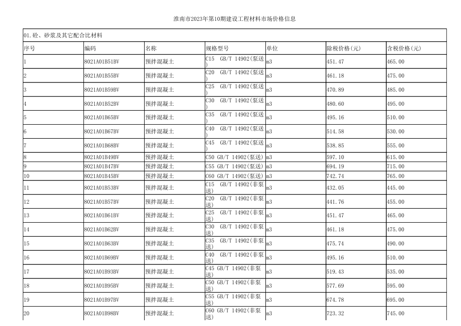 淮南市2023年第10期建设工程材料市场价格信息.pdf_第1页