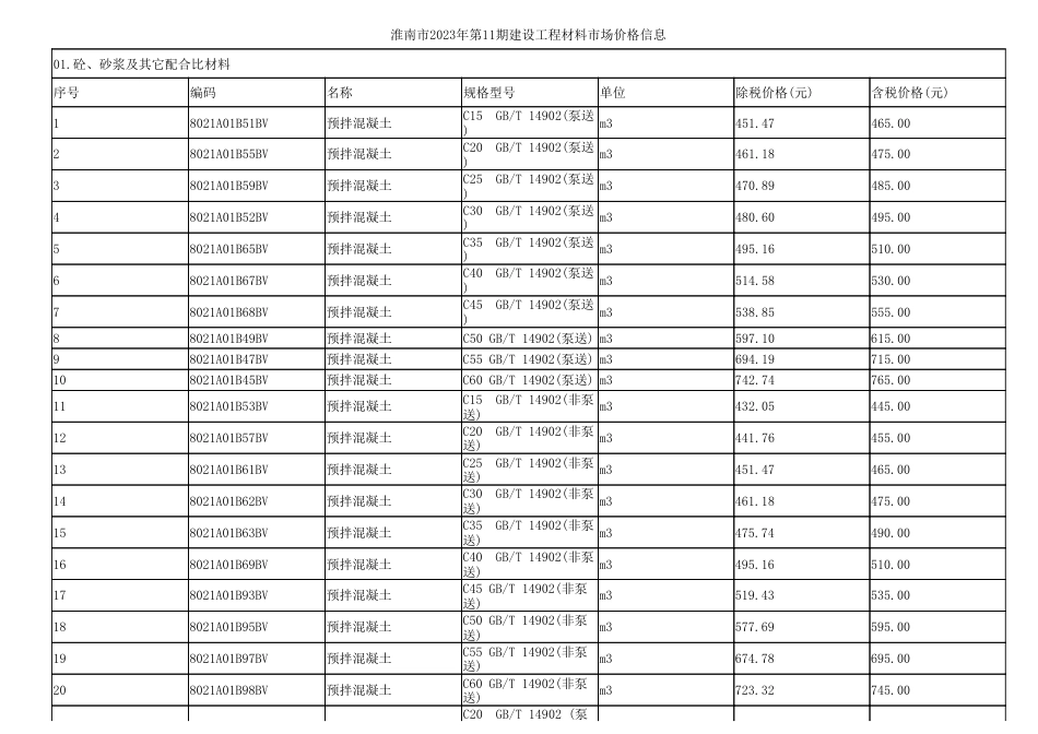 淮南市2023年第11期建设工程材料市场价格信息.pdf_第1页