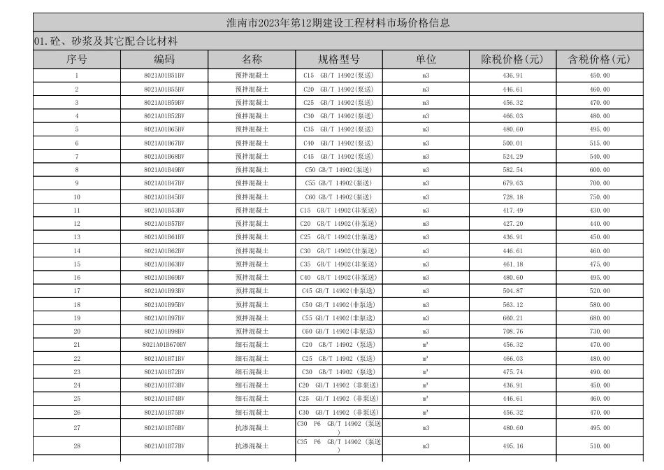 淮南市2023年第12期建设工程材料市场价格信息.pdf_第1页