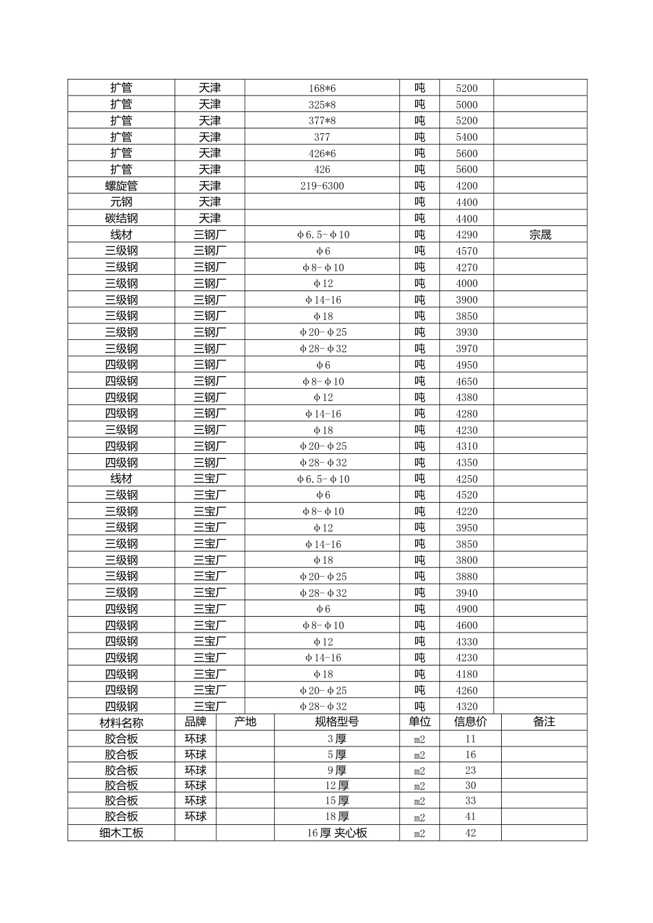 漳州市2024年5月建筑材料信息价.docx_第3页
