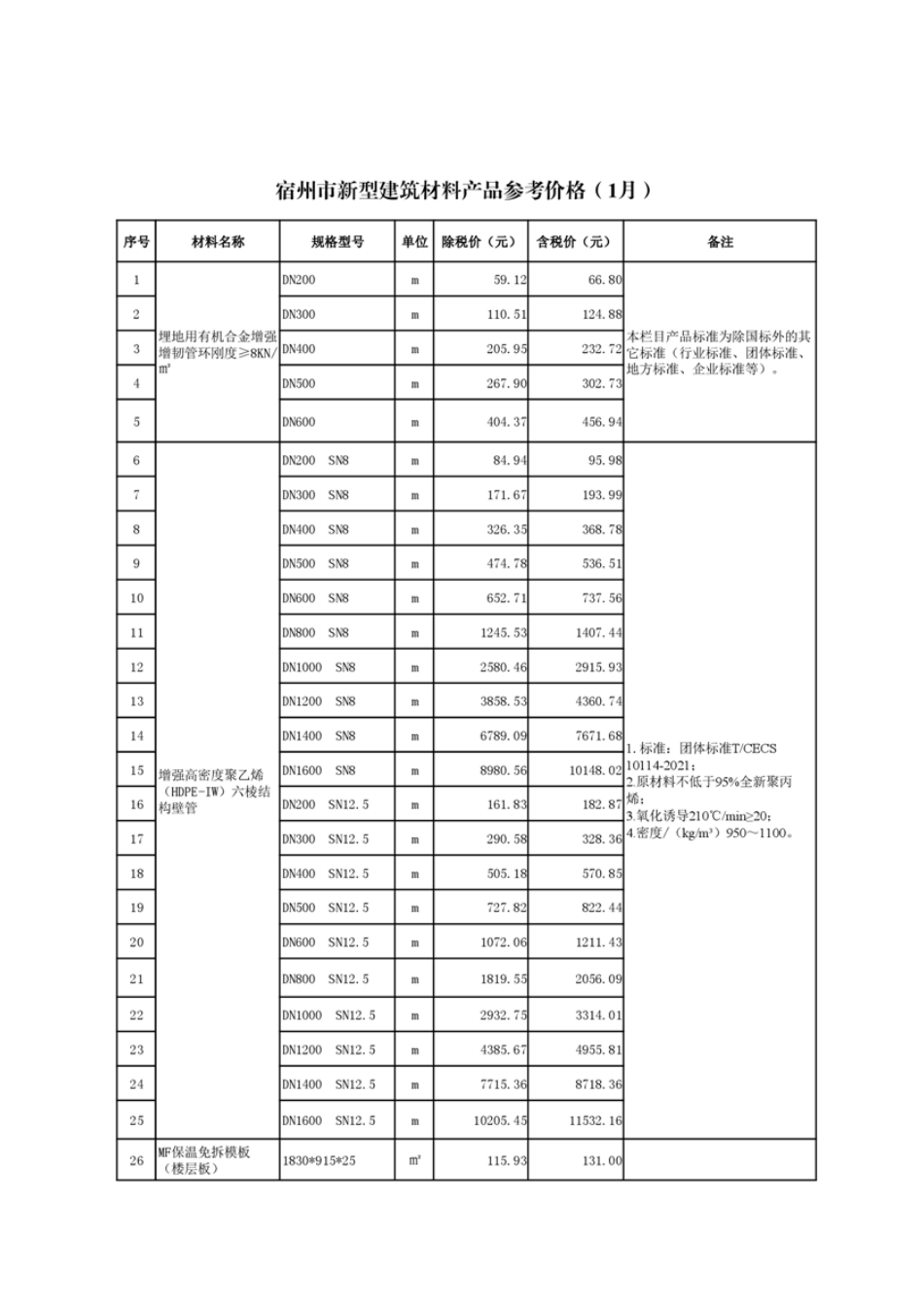 宿州市2024年1月新型建筑材料产品参考价格.pdf_第1页
