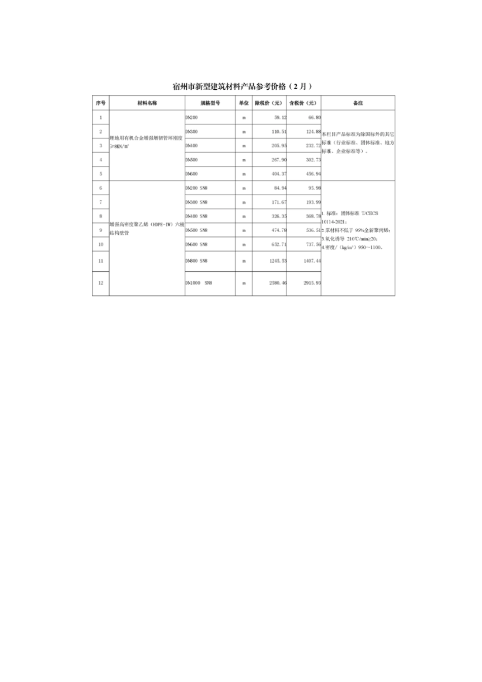 宿州市2024年2月新型建筑材料产品参考价格.pdf_第1页