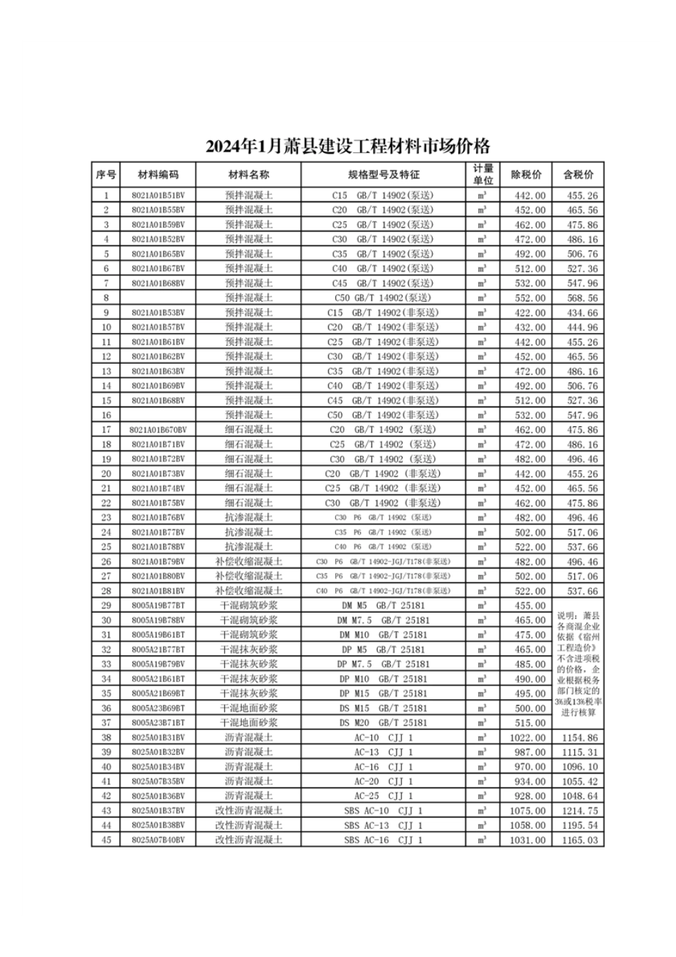 萧县2024年1月材料市场价格.pdf_第1页