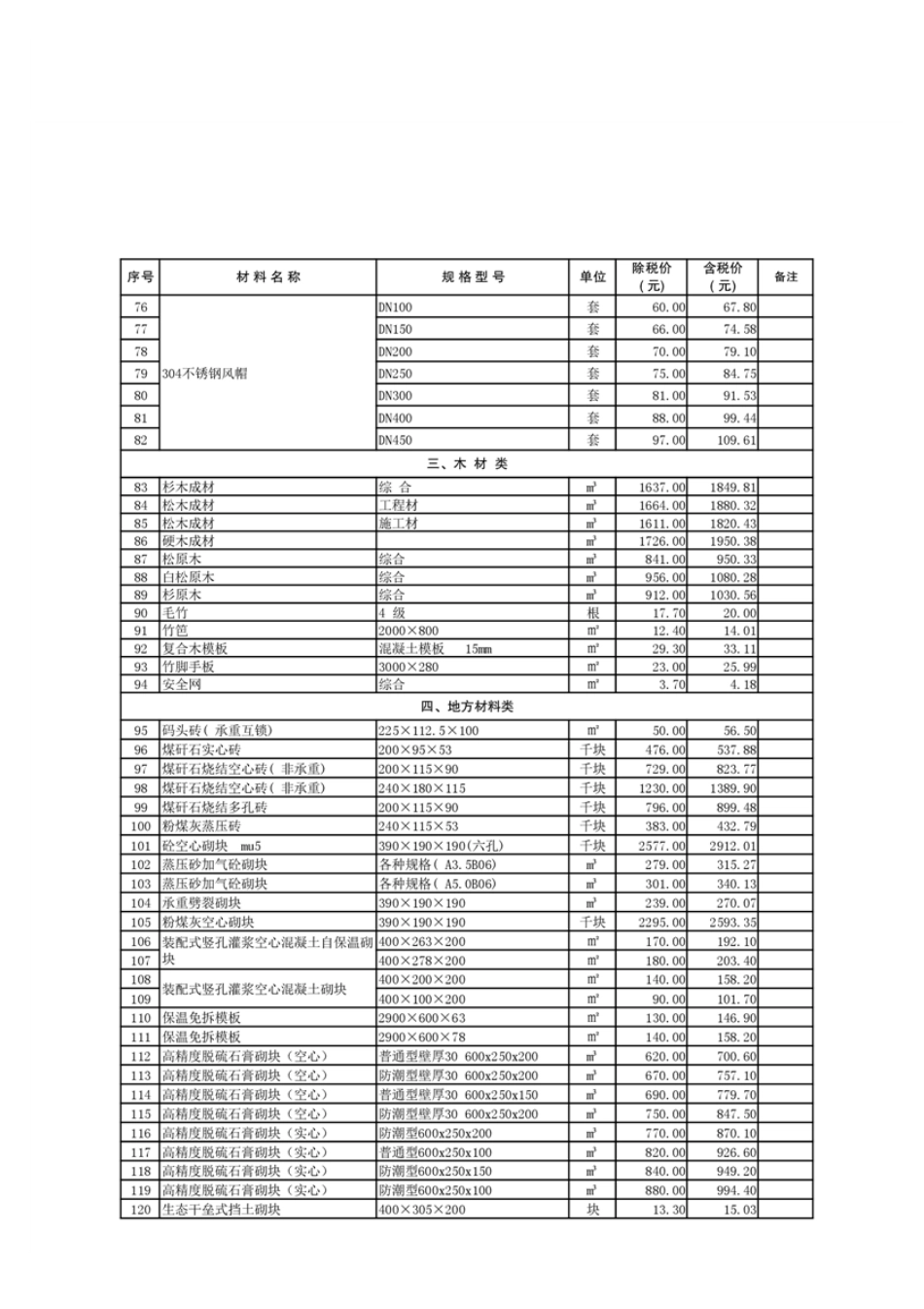 宿州市2024年1月建设工程材料自主清单信息价.pdf_第3页