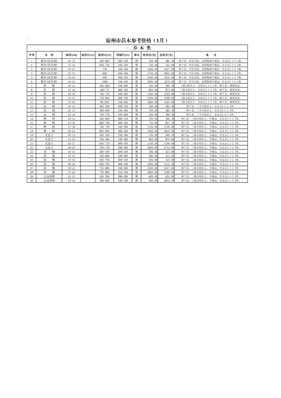 宿州市2024年1月苗木信息参考价格.pdf_第1页