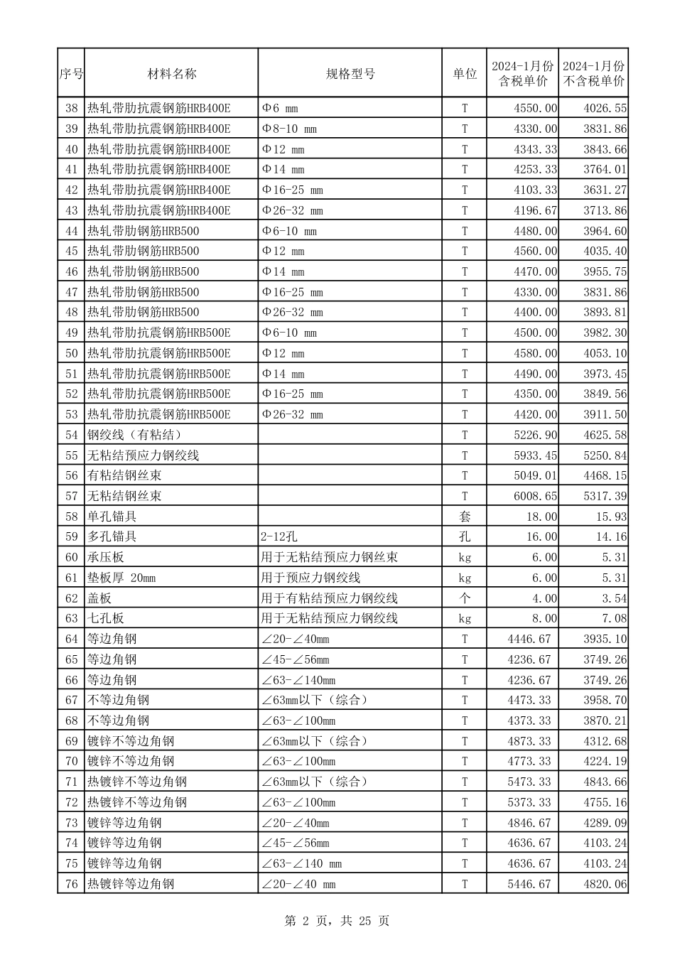 2024年1月份郑州市建设工程主要材料价格信息.pdf_第2页